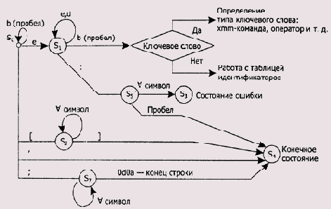      Assembler
